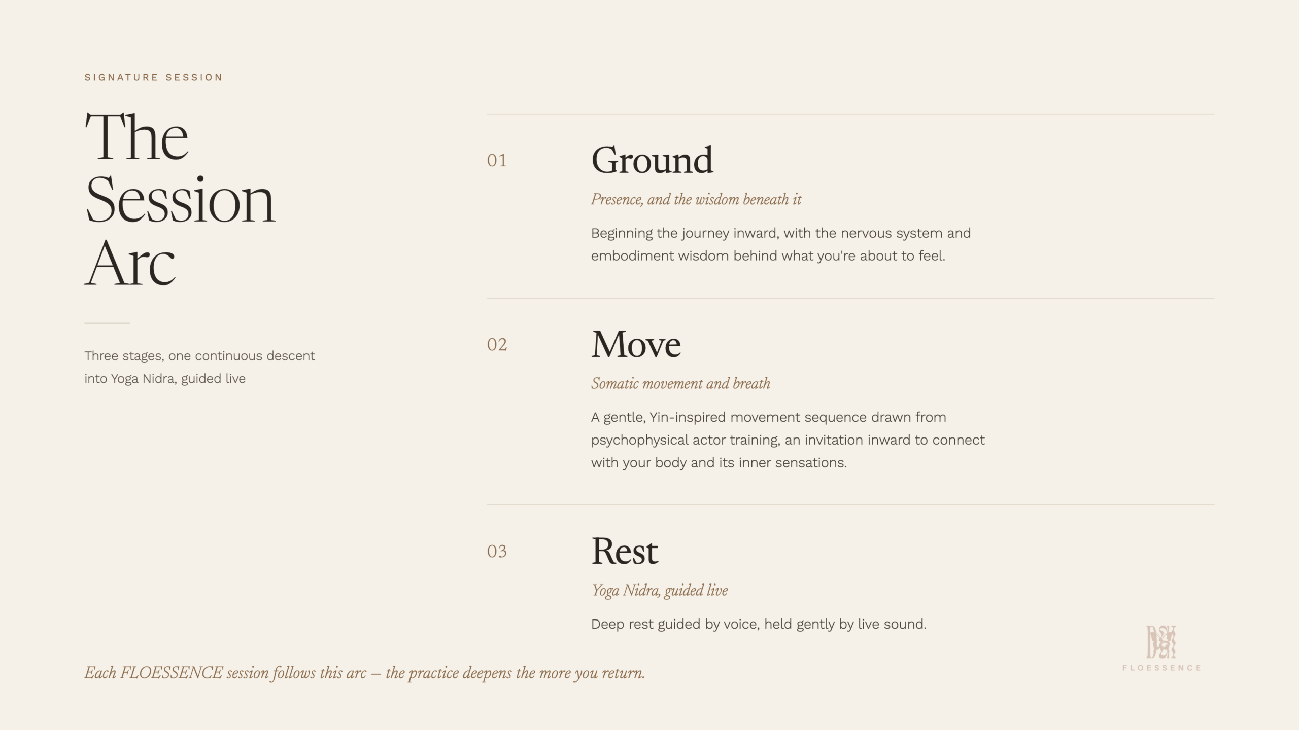 The FLOESSENCE session arc: Ground, Move, Rest